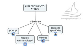Apprendimento attivo